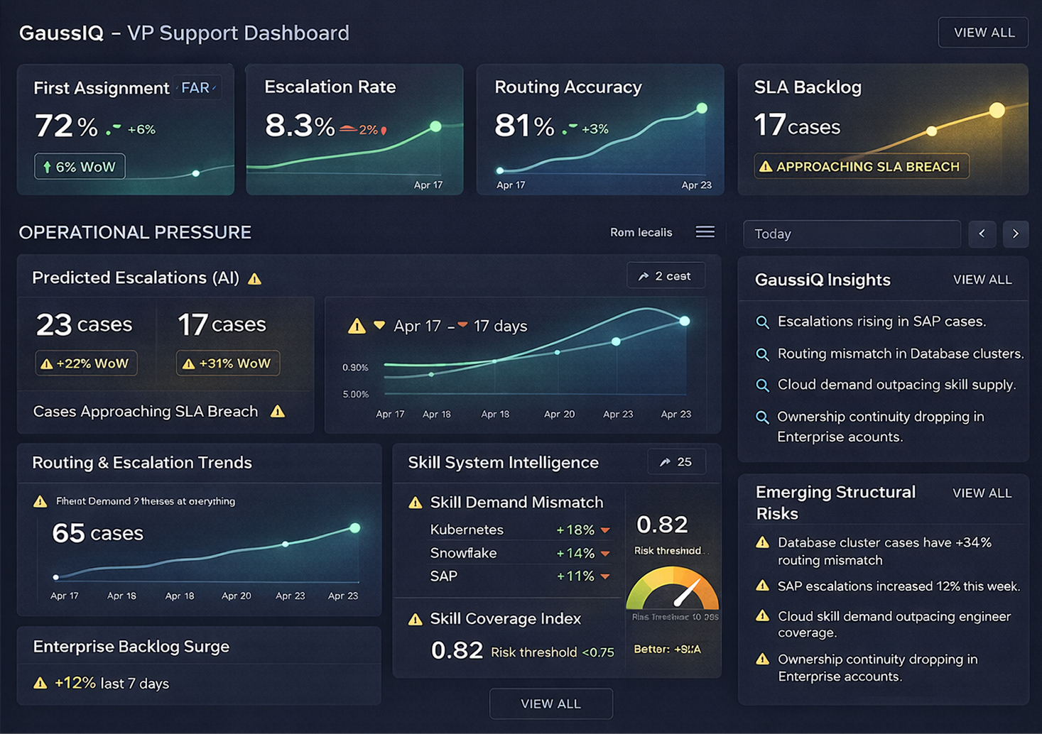 AI-generated dashboard concept for GaussIQ showing support operations metrics, predicted escalations, routing trends, skill intelligence, and operational risks.
